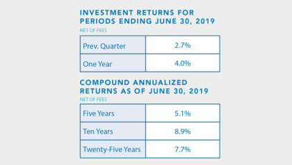 Investment returns for period ending 6/30/19