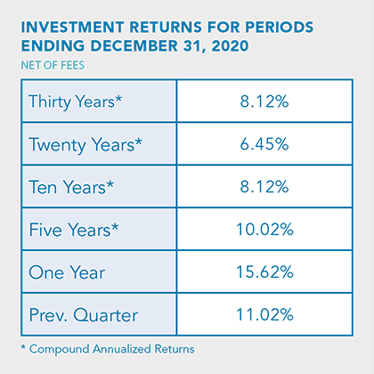 investment returns