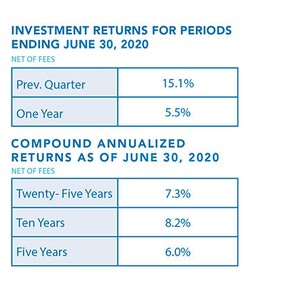 Investment returns