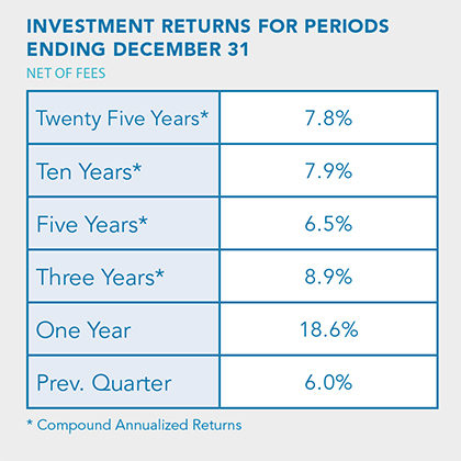 Investment returns chart